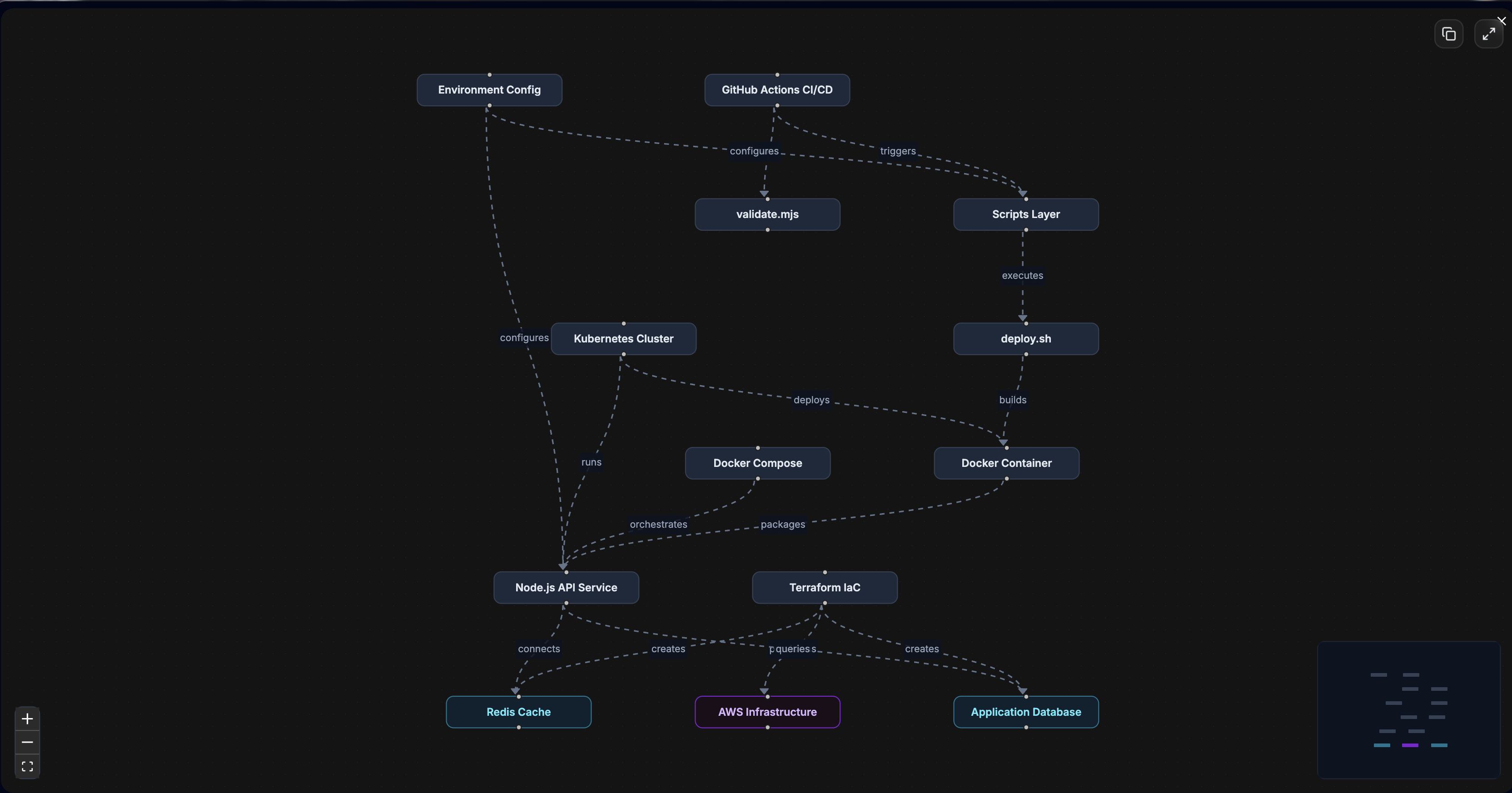 Autter Architecture map showing connected IDE integrations, services, authentication, authorship logging, and the organization database