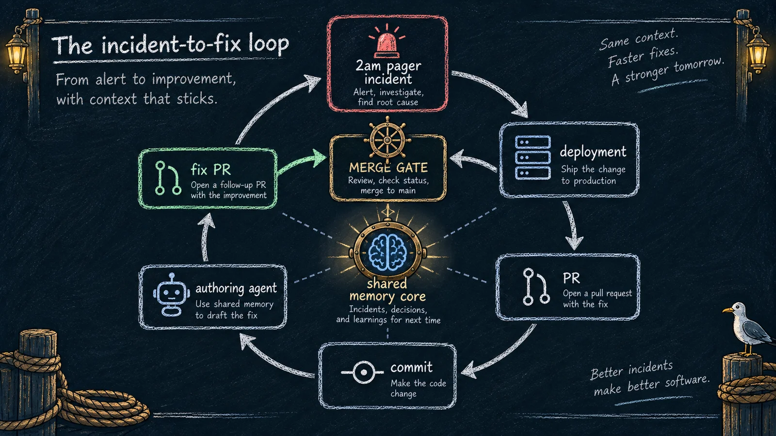Runtime incident timeline correlated backwards to deployment, PR, commit, and authoring agent, then forwards into a fix PR re-entering the same merge gate, circular loop diagram
