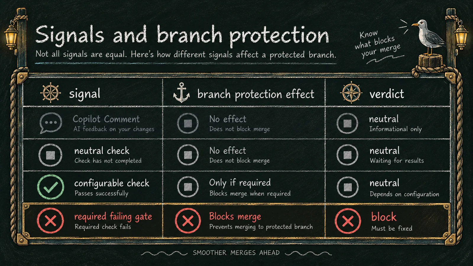 Comparison matrix of Copilot comment review vs neutral check vs configurable check vs required failing gate, showing which signals branch protection enforces
