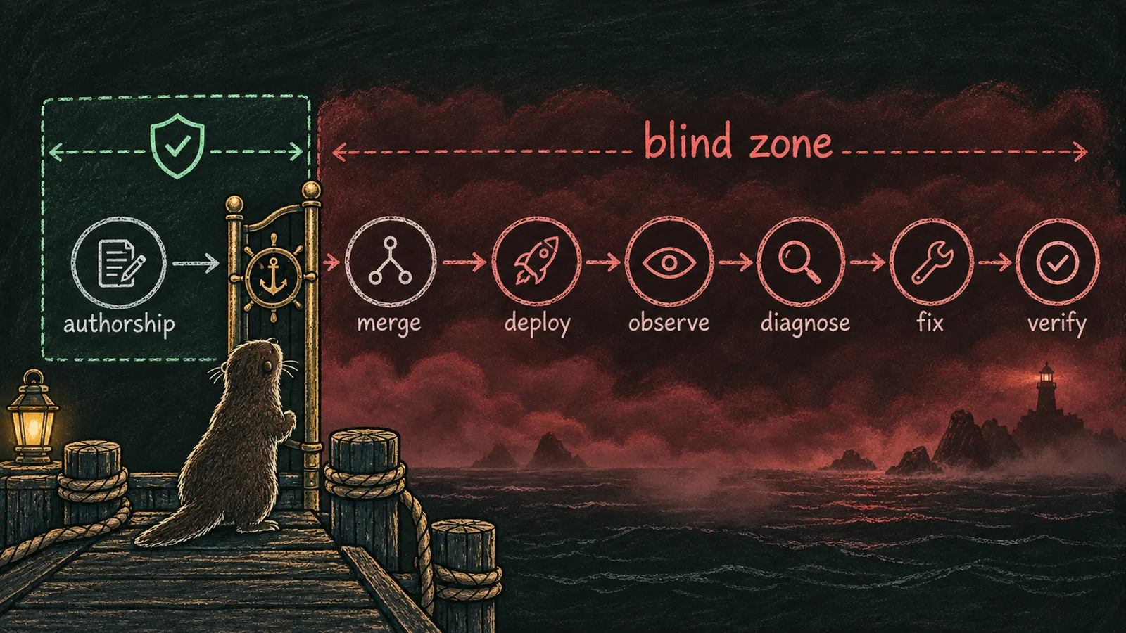 SDLC timeline from authorship through merge, deploy, observe, diagnose, fix, verify, showing GitHub branch protection coverage ending at merge and the blind zone after deploy