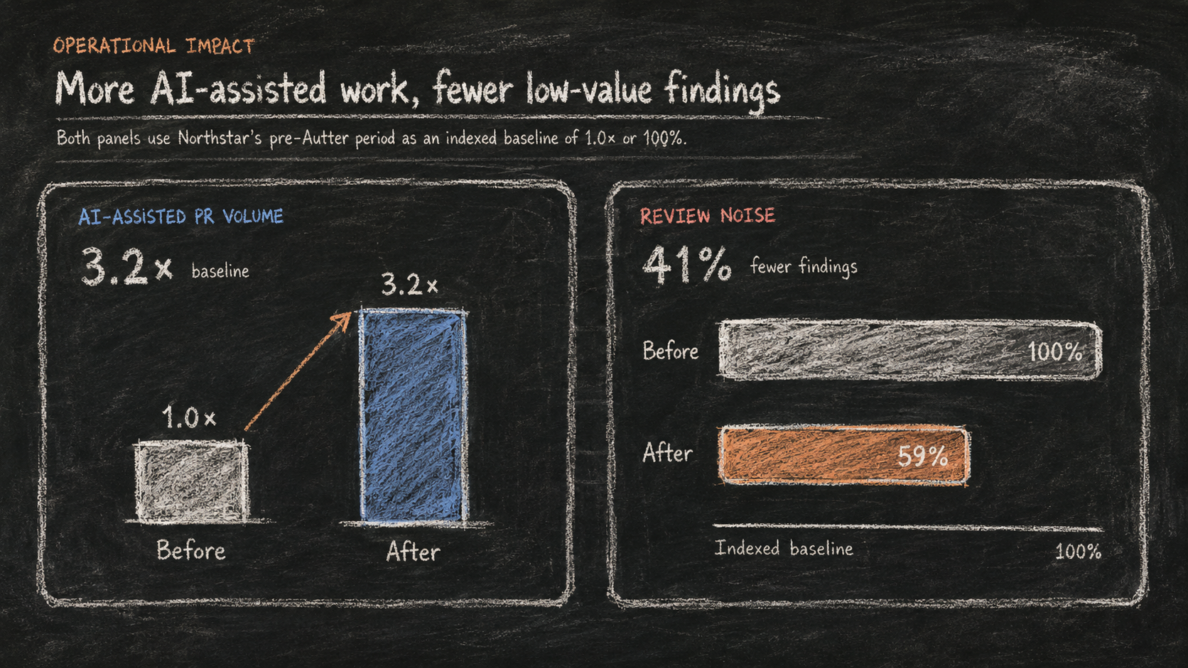 More AI-assisted work with fewer low-value findings: AI-assisted PR volume grew to 3.2 times baseline while review noise fell 41 percent