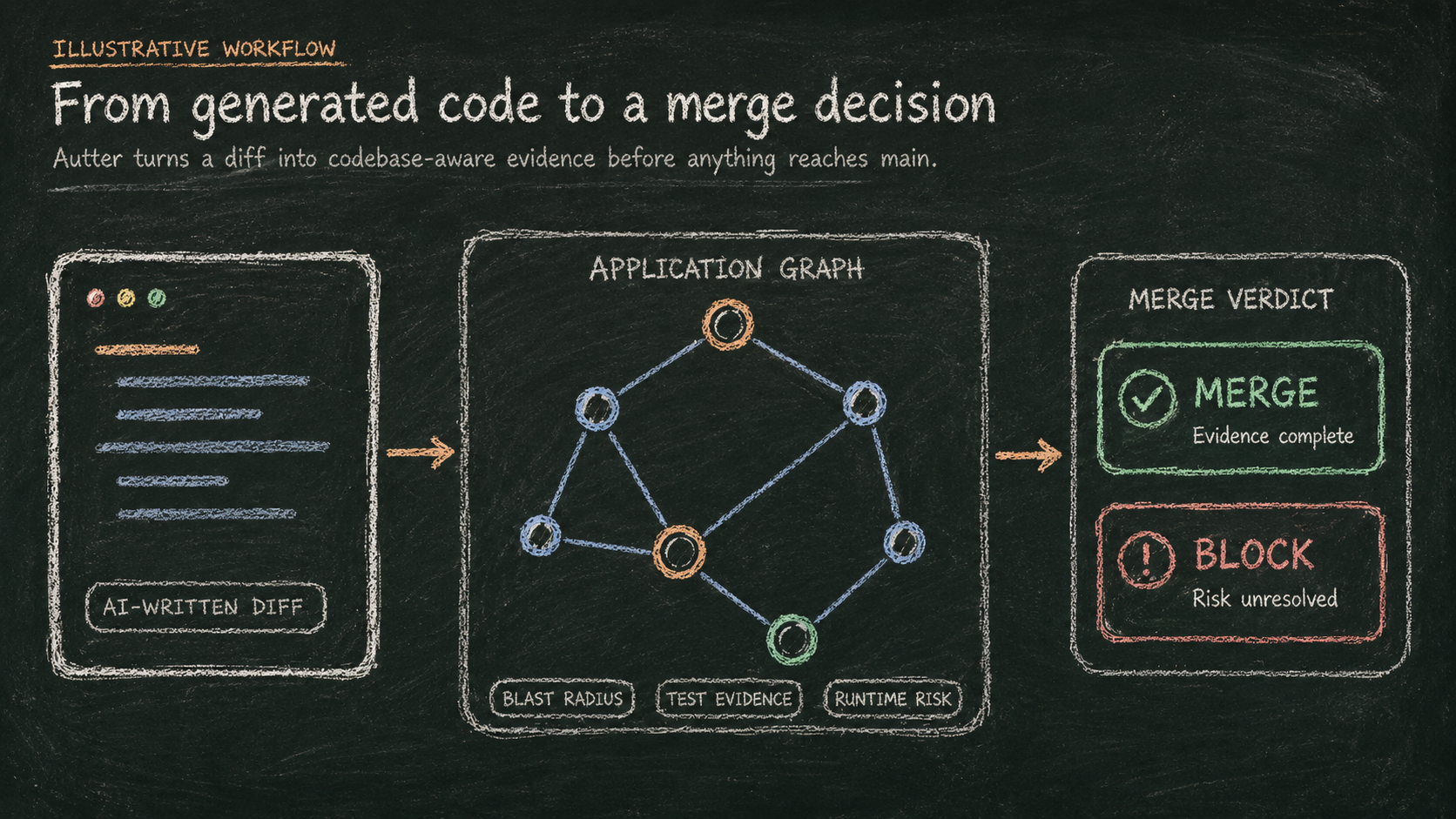 From generated code to a merge decision: an AI-written diff is evaluated against the application graph for blast radius, test evidence, and runtime risk before a merge or block verdict
