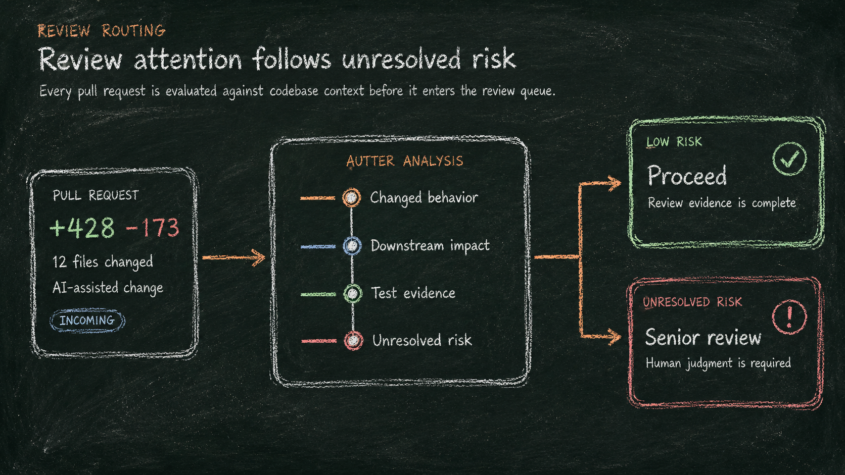 Review attention follows unresolved risk: every pull request is evaluated for changed behavior, downstream impact, test evidence, and unresolved risk, then routed to proceed or senior review