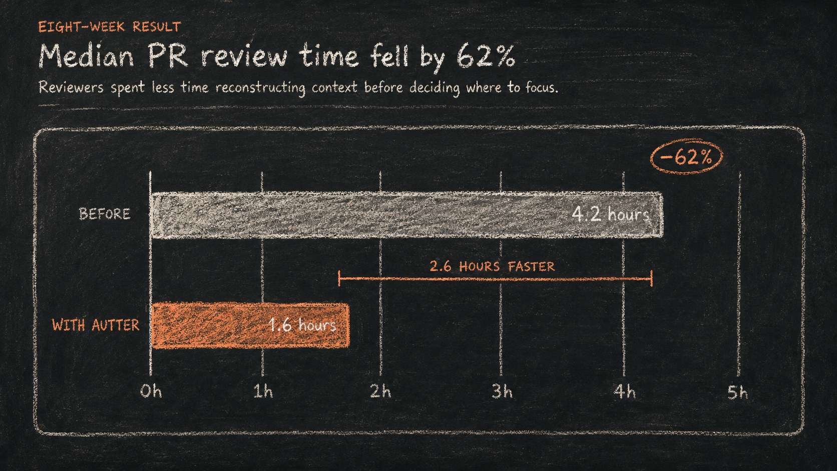 Median PR review time fell by 62 percent, from 4.2 hours before Autter to 1.6 hours with Autter