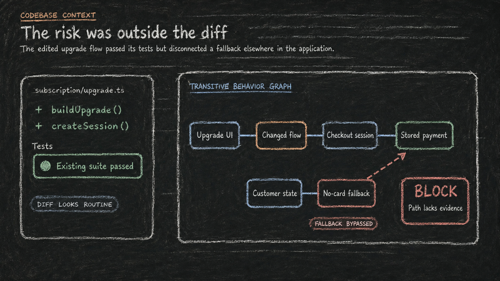 The risk was outside the diff: the edited subscription upgrade flow passed its tests but disconnected a no-card fallback elsewhere in the application, which Autter blocked