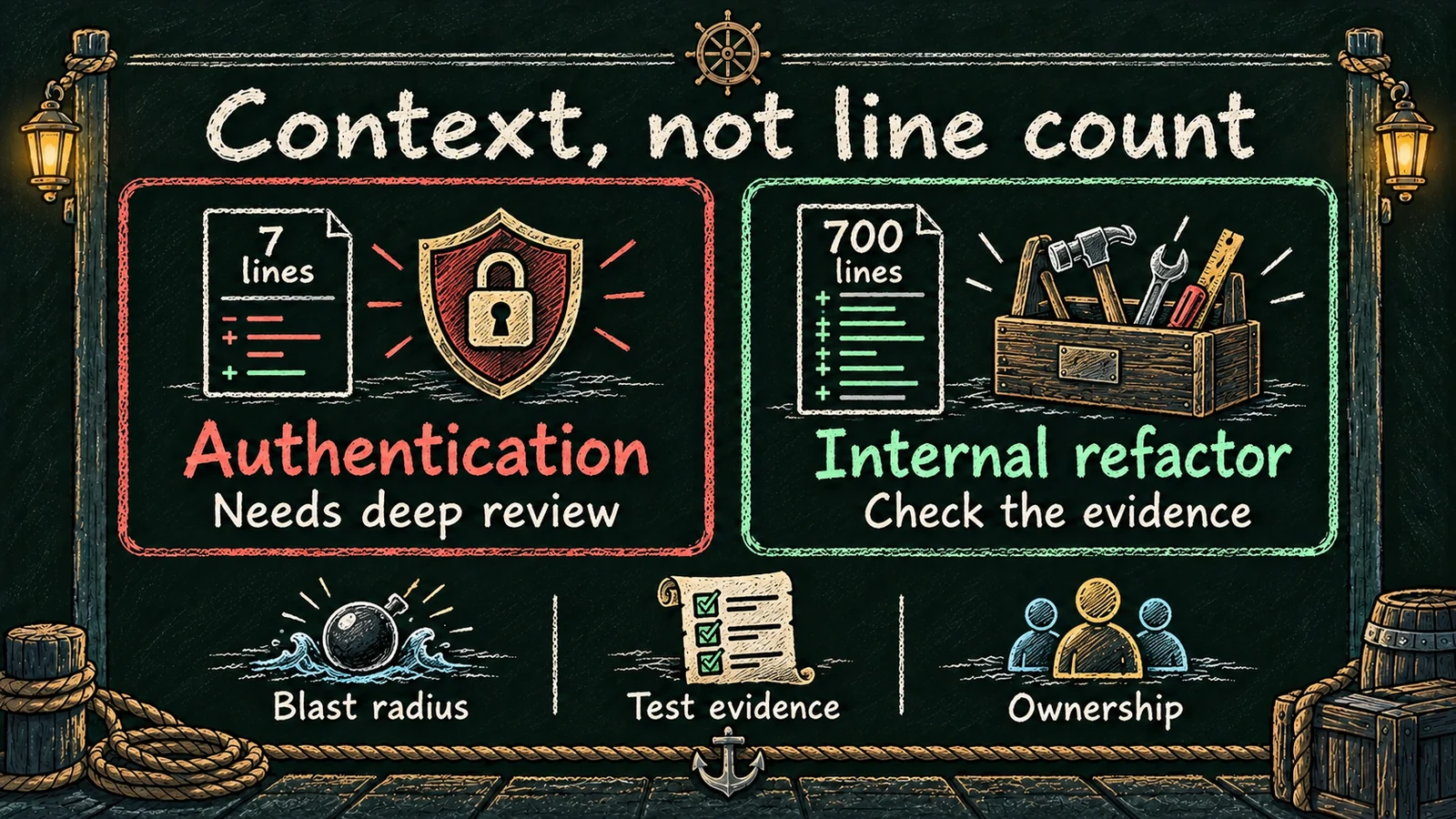 A nautical chalkboard contrasts a seven-line authentication change needing deep review with a 700-line internal refactor whose evidence should be checked. Blast radius, test evidence, and ownership inform priority.