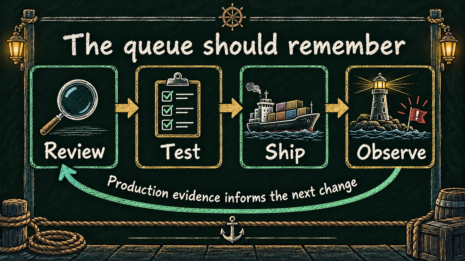 A chalkboard connects Review, Test, Ship, and Observe, with a return arrow carrying production evidence back into the next review.