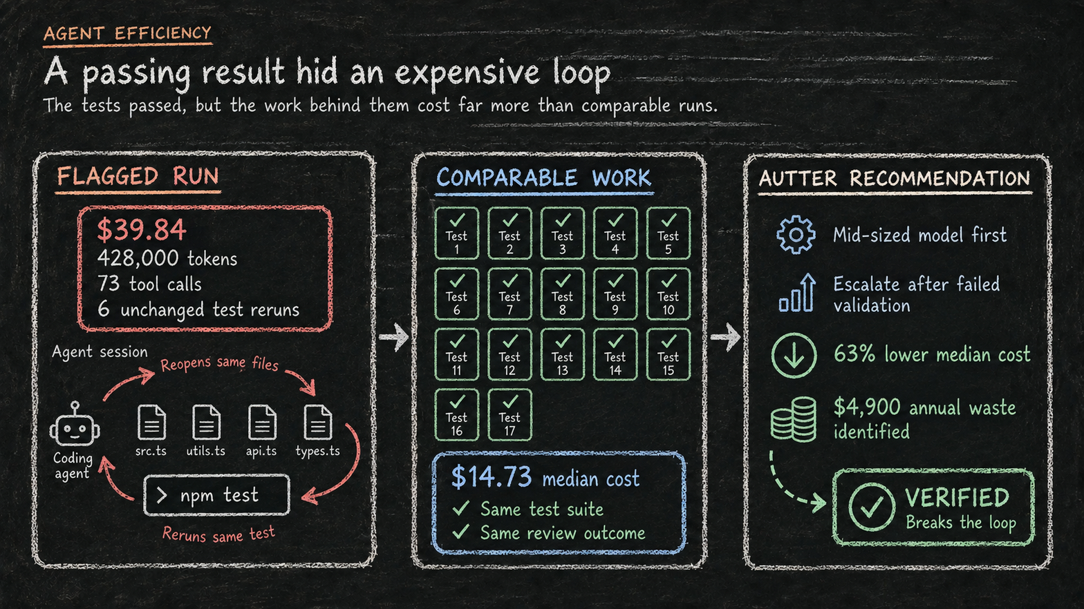A $39.84 test-generation run used 428,000 tokens and 73 tool calls, while comparable accepted runs had a $14.73 median cost