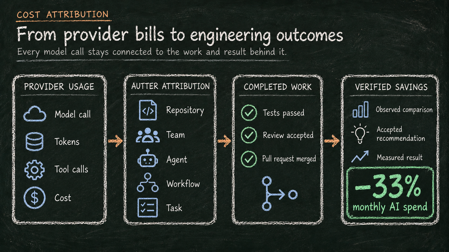 Autter connects provider invoices and model calls to repositories, agents, workflows, completed work, and verified savings