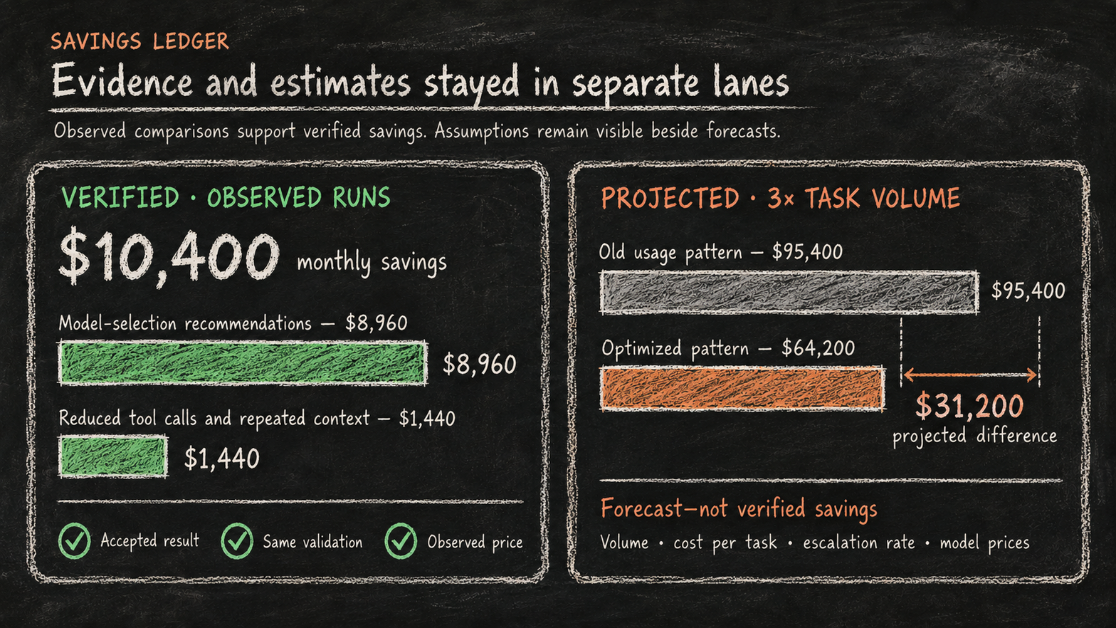Verified monthly savings of $10,400 are separated from a projected $31,200 monthly difference at three times task volume