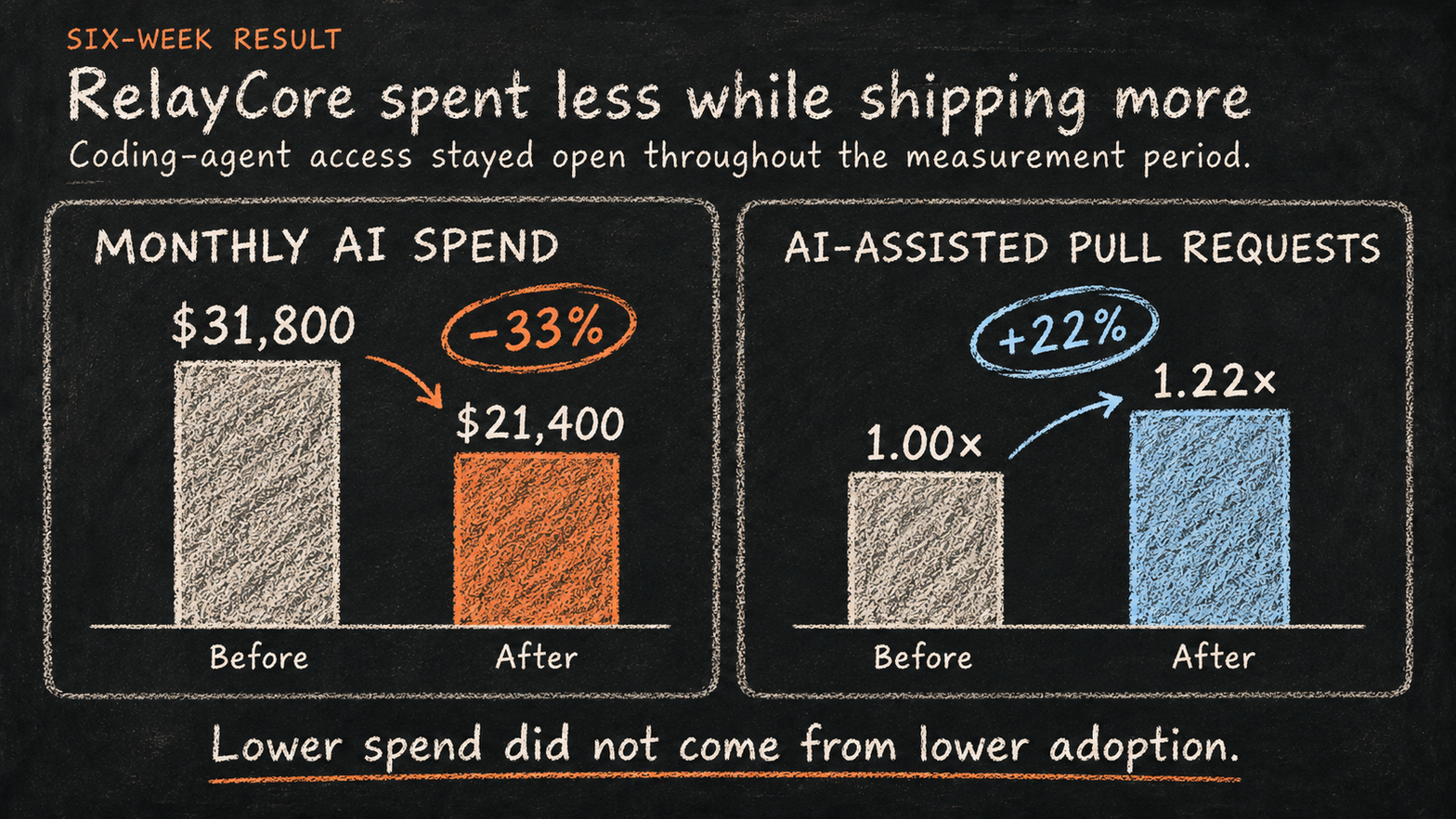 RelayCore monthly AI spend fell 33 percent from $31,800 to $21,400 while AI-assisted pull requests increased 22 percent